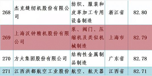 HANBELL ranked NO. 269 In China's Top 500 Machinery Enterprises-菲彩国际